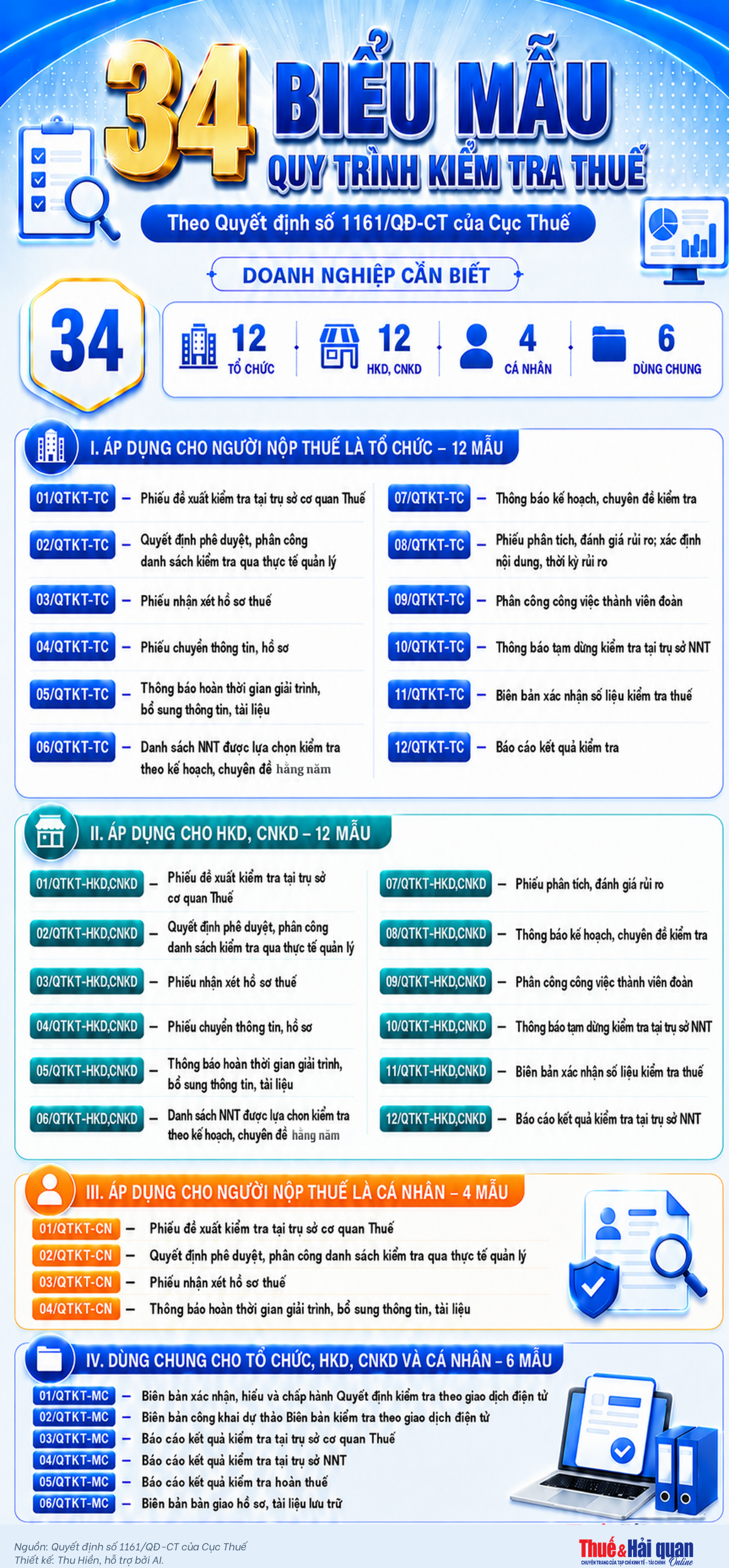 INFOGRAPHIC: 34 biểu mẫu quy trình kiểm tra thuế