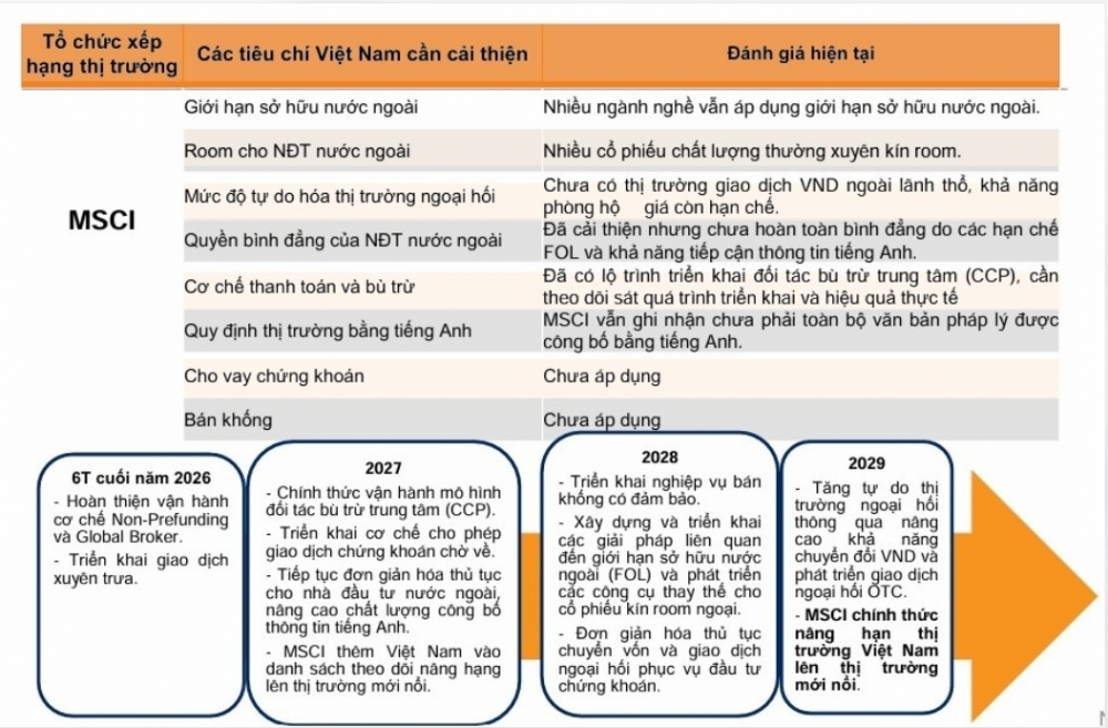 Cổ phiếu Việt Nam vào rổ FTSE: Mở rộng dư địa hút vốn ngoại
