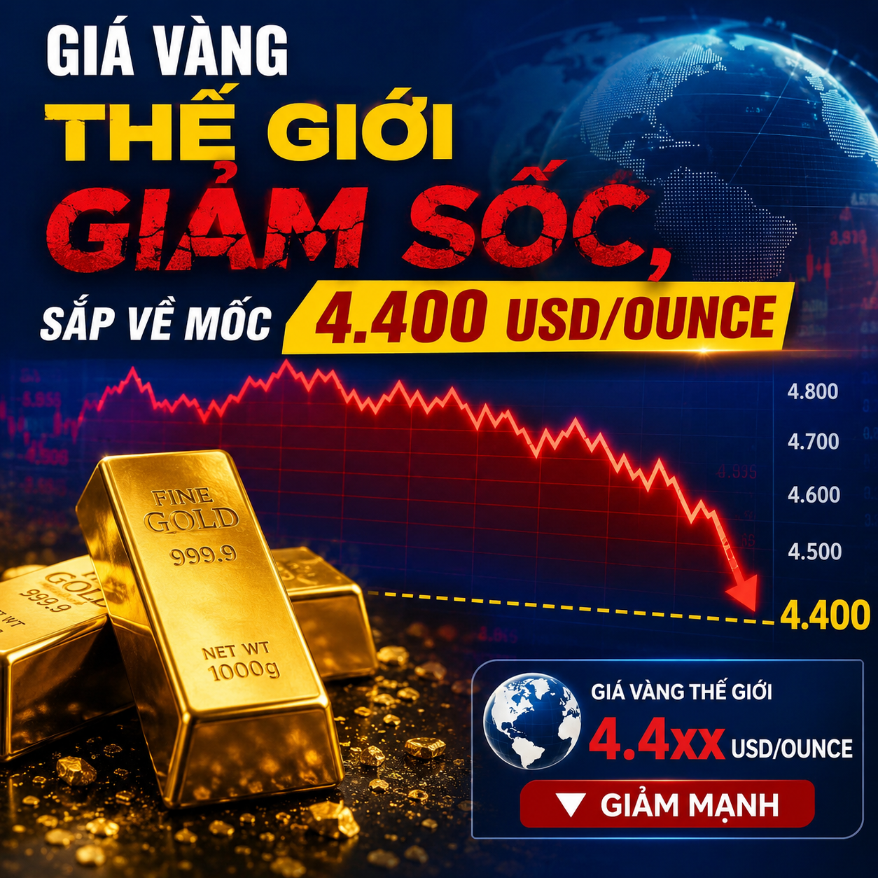 Giá vàng hôm nay: Thế giới giảm sốc, sắp về mốc 4.400 USD/ounce