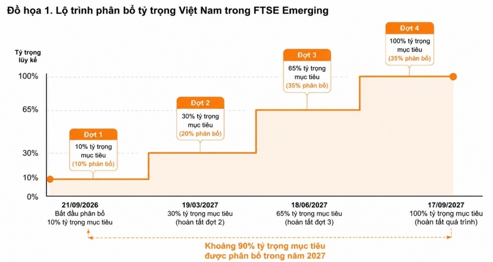 Cổ phiếu Việt Nam vào rổ FTSE: Mở rộng dư địa hút dòng vốn chủ động