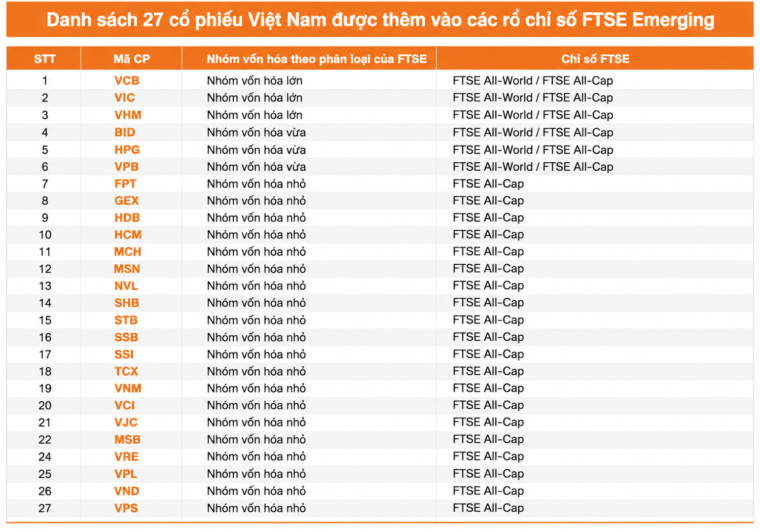 Cổ phiếu Việt Nam vào rổ FTSE: Mở rộng dư địa hút dòng vốn chủ động
