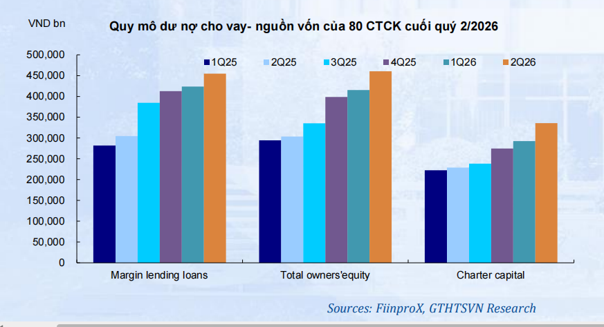 Ngành Chứng khoán tăng vốn 22% trước thềm nâng hạng Ngành Chứng khoán tăng vốn 22% trước thềm nâng hạng