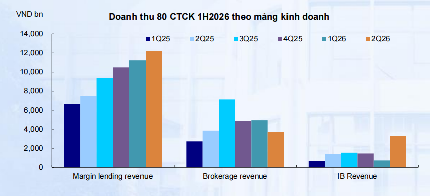 Ngành Chứng khoán tăng vốn 22% trước thềm nâng hạng Ngành Chứng khoán tăng vốn 22% trước thềm nâng hạng