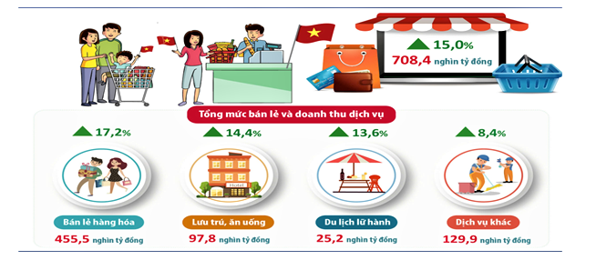 Hà Nội: Bán lẻ 8 tháng tăng 14,9%, sức mua tiếp tục là động lực tăng trưởng