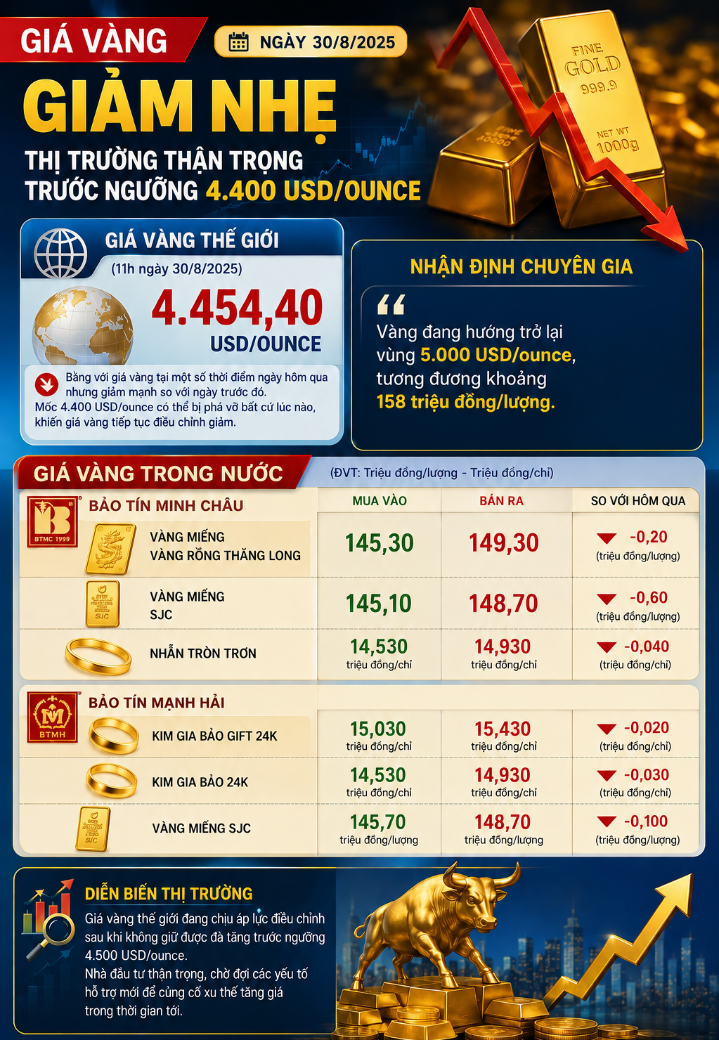 Giá vàng hôm nay: Trong nước giảm nhẹ