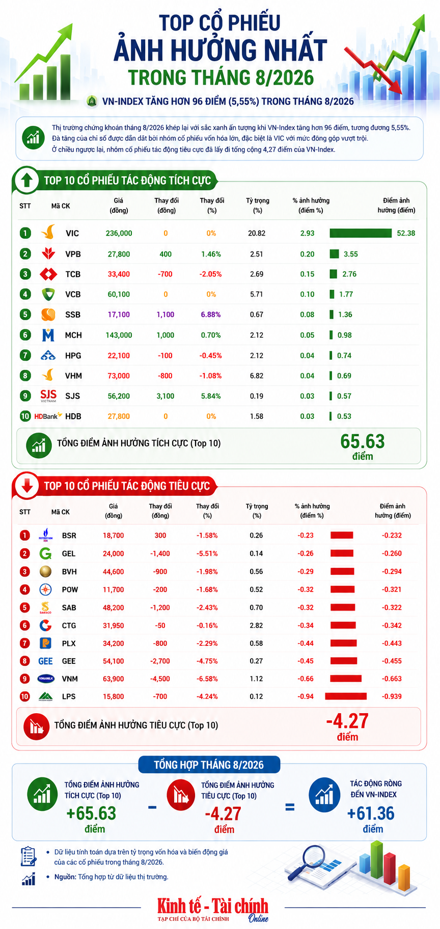 INFOGRAPHIC: Những cổ phiếu góp sức kéo VN-Index tăng hơn 96 điểm trong tháng 8