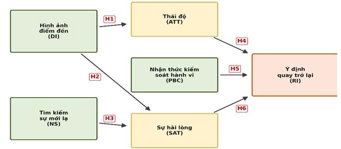 Phân tích ý định quay trở lại TP. Hồ Chí Minh của du khách quốc tế: Mô hình tích hợp dựa trên Lý thuyết Hành vi có kế hoạch Phân tích ý định quay trở lại TP. Hồ Chí Minh của du khách quốc tế: Mô hình tích hợp dựa trên Lý thuyết Hành vi có kế hoạch