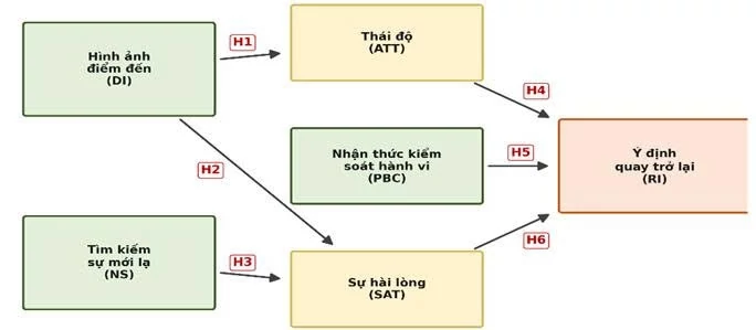 Phân tích ý định quay trở lại TP. Hồ Chí Minh của du khách quốc tế: Mô hình tích hợp dựa trên Lý thuyết Hành vi có kế hoạch Phân tích ý định quay trở lại TP. Hồ Chí Minh của du khách quốc tế: Mô hình tích hợp dựa trên Lý thuyết Hành vi có kế hoạch