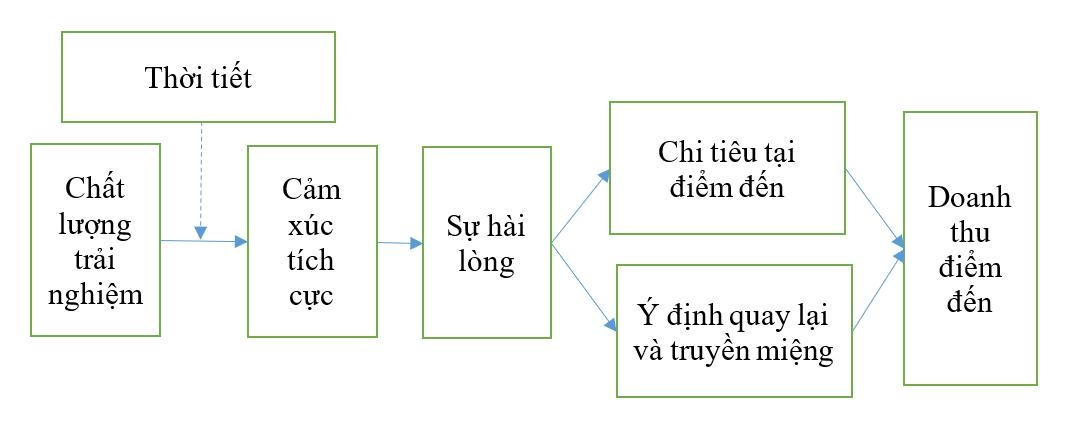Cơ sở lý thuyết về trải nghiệm, cảm xúc du khách và doanh thu điểm đến: Vai trò điều tiết của thời tiết và đề xuất mô hình nghiên cứu tại TP. Huế