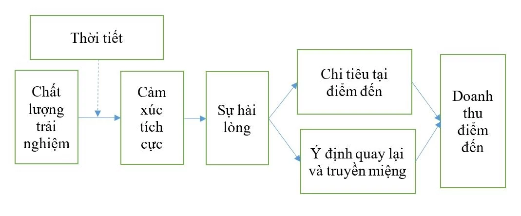 Cơ sở lý thuyết về trải nghiệm, cảm xúc du khách và doanh thu điểm đến: Vai trò điều tiết của thời tiết và đề xuất mô hình nghiên cứu tại TP. Huế