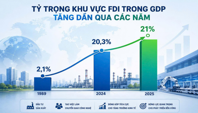 Thu hút FDI thế hệ mới: Bước chuyển tư duy gắn với mô hình phát triển mới Thu hút FDI thế hệ mới: Bước chuyển tư duy gắn với mô hình phát triển mới