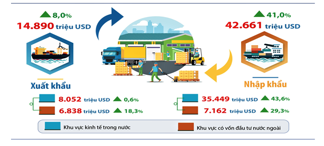 Xuất khẩu Hà Nội 8 tháng tăng 8%, nhập khẩu tăng mạnh phục vụ sản xuất