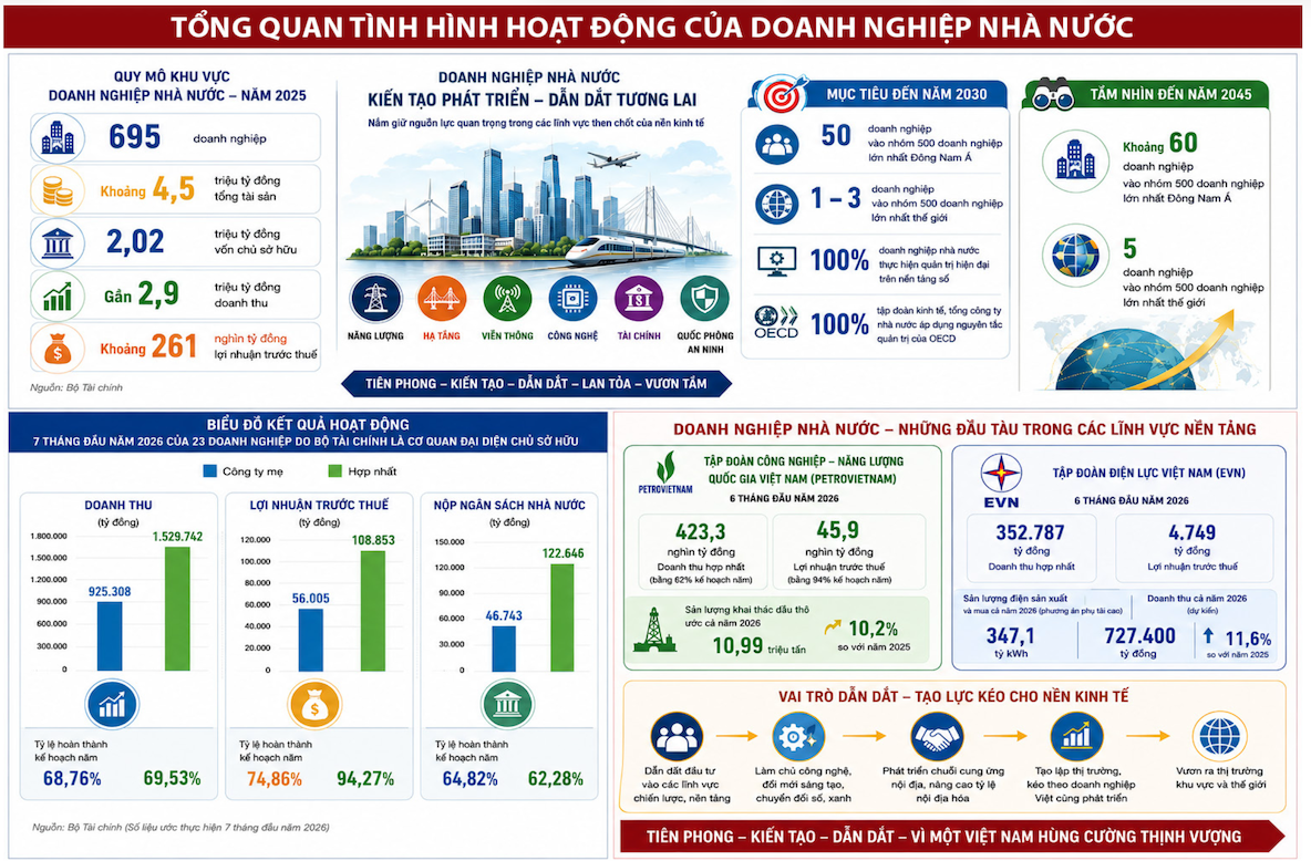 Doanh nghiệp nhà nước kiến tạo phát triển, vươn tầm thế giới Doanh nghiệp nhà nước kiến tạo phát triển, vươn tầm thế giới
