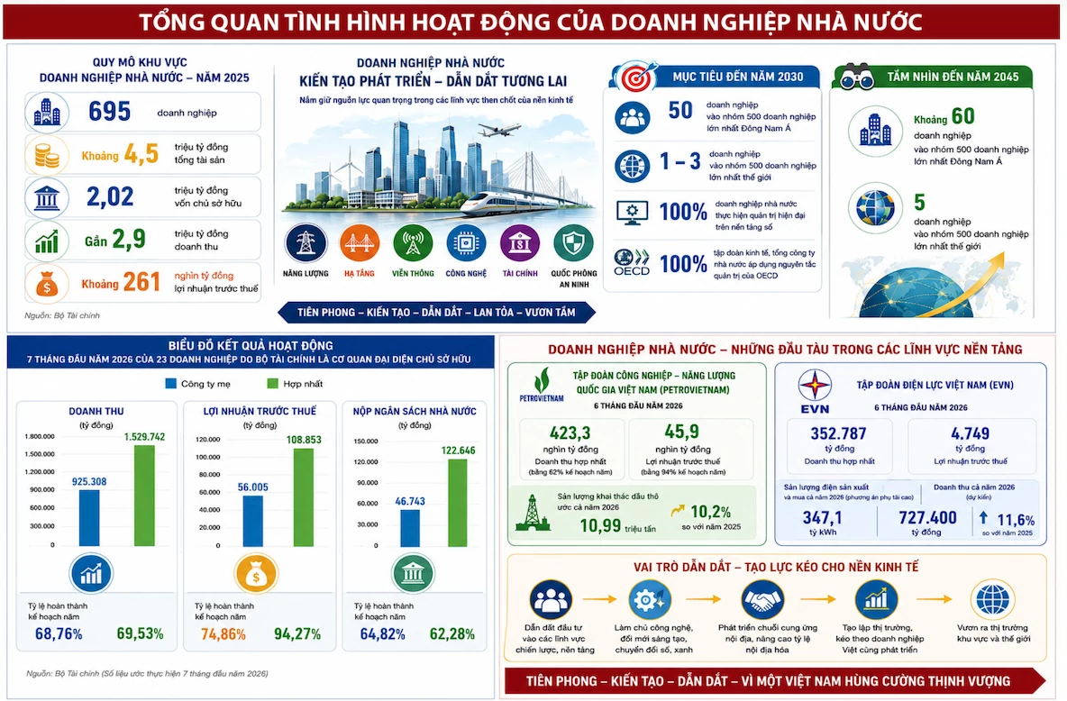 Doanh nghiệp nhà nước kiến tạo phát triển, vươn tầm thế giới