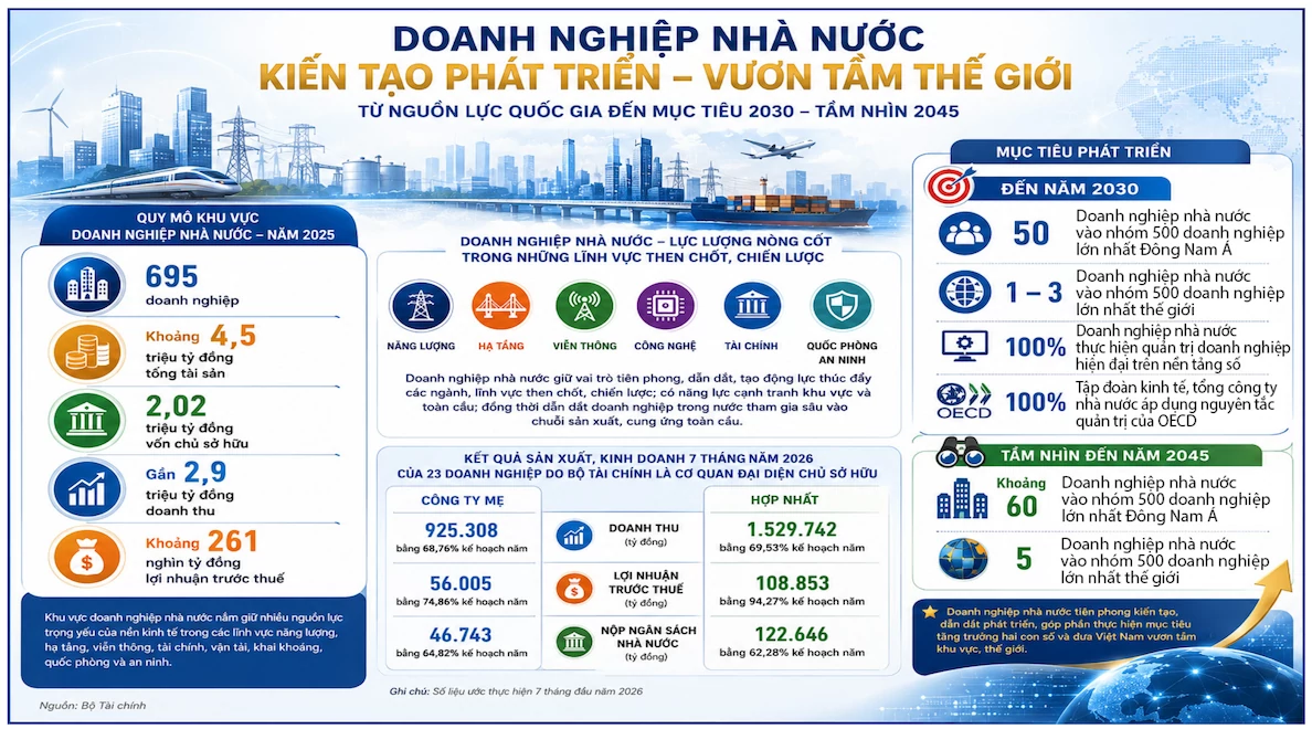 Doanh nghiệp nhà nước kiến tạo phát triển, vươn tầm thế giới