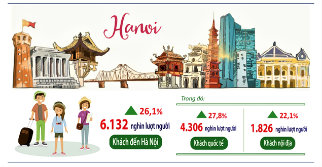 Du lịch Hà Nội 8 tháng tăng 11,7%, chuyển đổi số tạo lợi thế cạnh tranh Du lịch Hà Nội 8 tháng tăng 11,7%, chuyển đổi số tạo lợi thế cạnh tranh