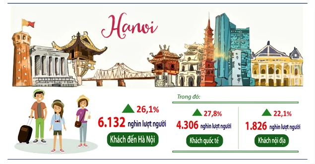 Du lịch Hà Nội 8 tháng tăng 11,7%, chuyển đổi số tạo lợi thế cạnh tranh Du lịch Hà Nội 8 tháng tăng 11,7%, chuyển đổi số tạo lợi thế cạnh tranh