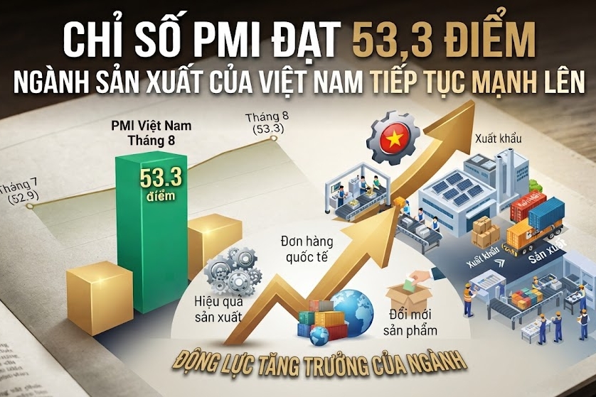 Chỉ số PMI đạt 53,3 điểm, ngành sản xuất của Việt Nam tiếp tục mạnh lên
