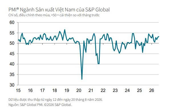 Chỉ số PMI đạt 53,3 điểm, ngành sản xuất của Việt Nam tiếp tục mạnh lên Chỉ số PMI đạt 53,3 điểm, ngành sản xuất của Việt Nam tiếp tục mạnh lên
