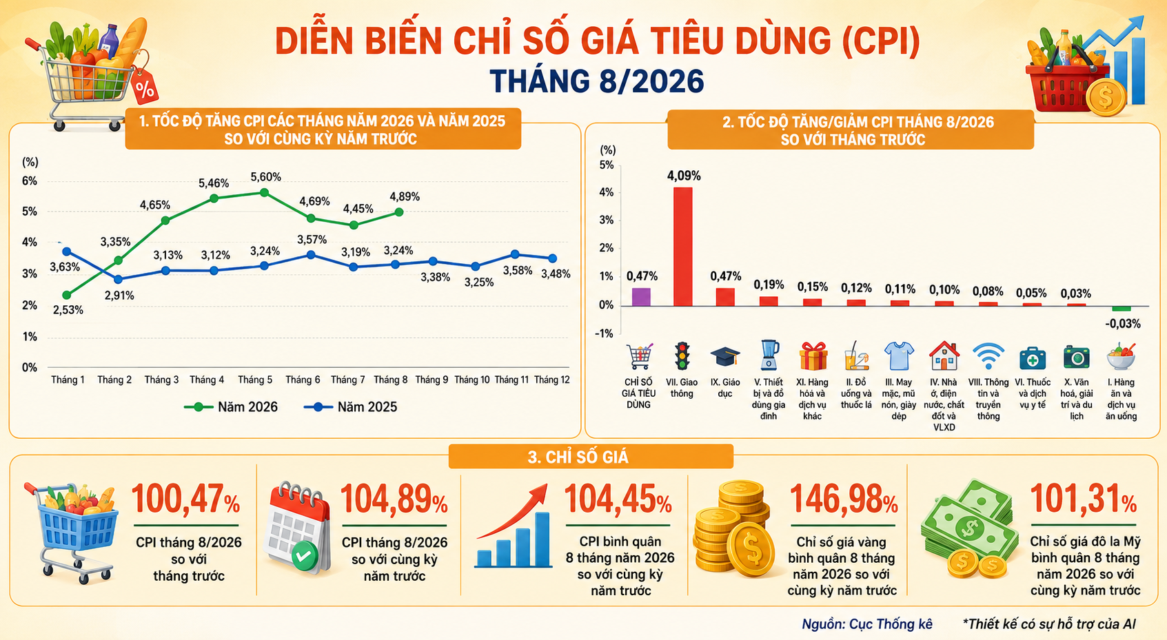 CPI