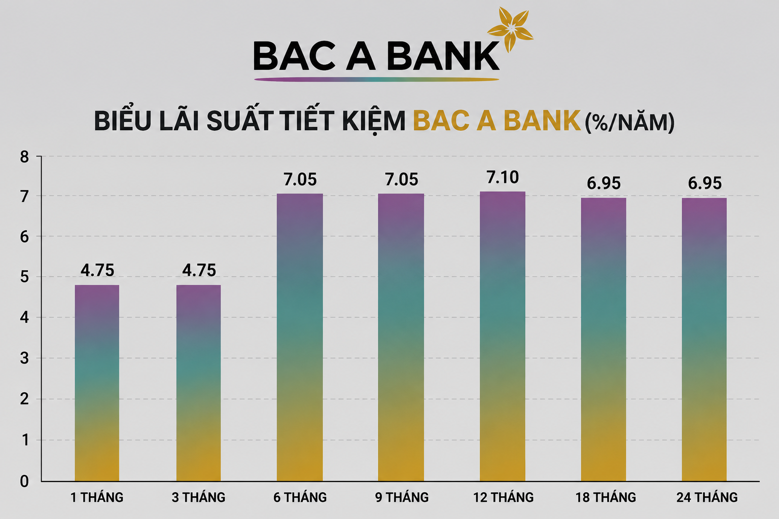Lãi suất hôm nay: Kỳ hạn 13 tháng lên tới 10%/năm lãi suất