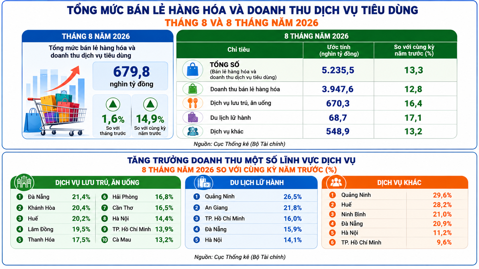 Tổng mức bán lẻ và tiêu dùng 8 tháng năm 2026 đạt hơn 5,2 triệu tỷ đồng Tổng mức bán lẻ và tiêu dùng 8 tháng năm 2026 đạt hơn 5,2 triệu tỷ đồng
