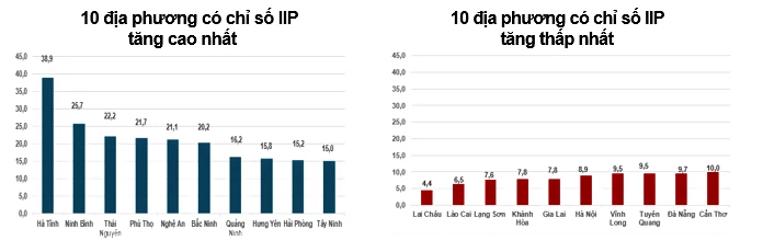 Sản xuất công nghiệp tăng tốc, IIP 8 tháng đạt mức cao nhất nhiều năm Sản xuất công nghiệp tăng tốc, IIP 8 tháng đạt mức cao nhất nhiều năm