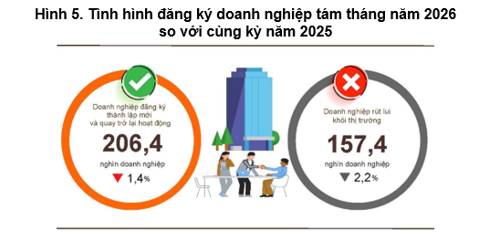 Doanh nghiệp thành lập mới tăng mạnh, gần 4,4 triệu tỷ đồng vốn đăng ký bổ sung vào nền kinh tế
