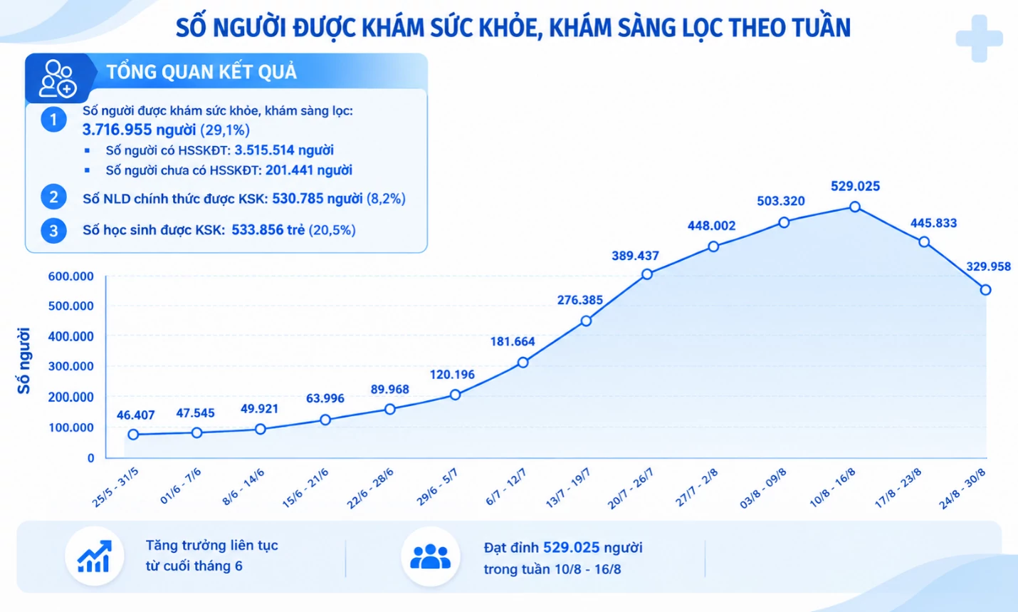TP. Hồ Chí Minh: Hơn 3,7 triệu người đã được khám sức khỏe