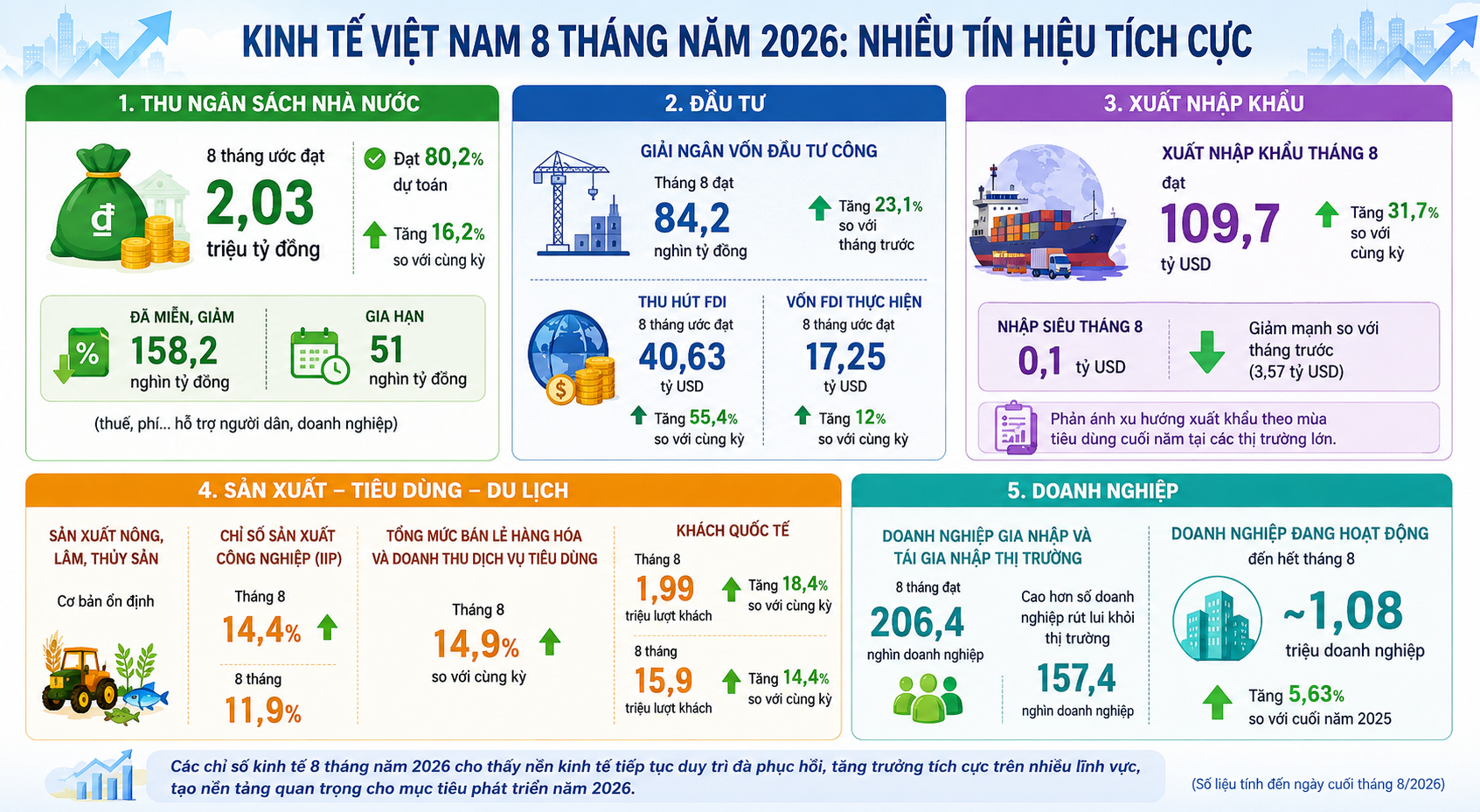 Kinh tế 8 tháng khởi sắc, tạo nền tảng cho mục tiêu tăng trưởng 2 con số Kinh tế 8 tháng khởi sắc, tạo nền tảng cho mục tiêu tăng trưởng 2 con số