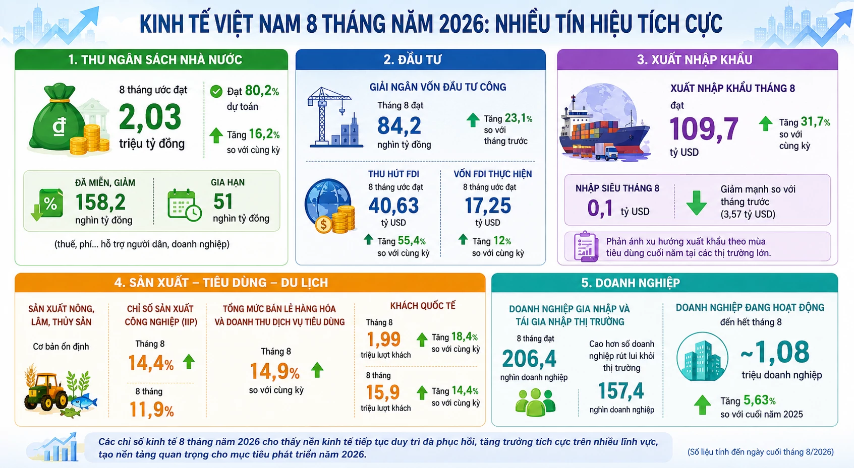 Kinh tế 8 tháng khởi sắc, tạo nền tảng cho mục tiêu tăng trưởng 2 con số Kinh tế 8 tháng khởi sắc, tạo nền tảng cho mục tiêu tăng trưởng 2 con số