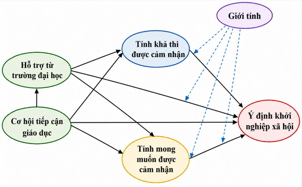Các yếu tố ảnh hưởng đến ý định khởi nghiệp xã hội của sinh viên Việt Nam
