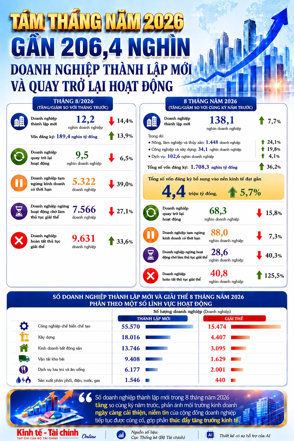 infographic tam thang nam 2026 gan 206 4 nghin doanh nghiep thanh lap moi va quay tro lai hoat dong