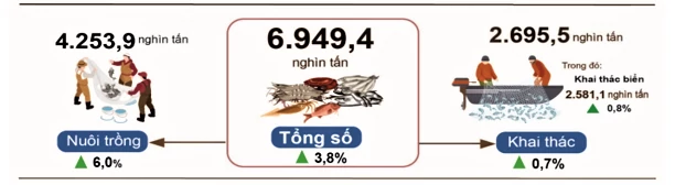 Nông, lâm nghiệp và thủy sản giữ đà tăng trưởng cuối năm
