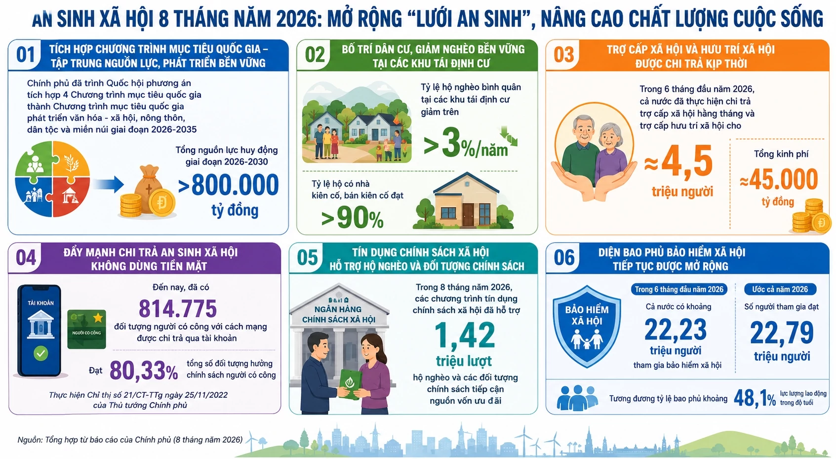 Mở rộng “lưới an sinh”, củng cố nền tảng phát triển bao trùm