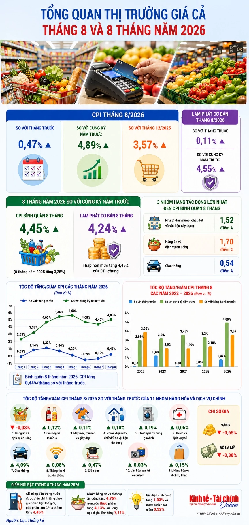 INFOGRAPHIC: Diễn biến CPI và mặt bằng giá 8 tháng năm 2026