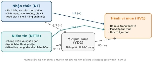 Ảnh hưởng của nhận thức và niềm tin đến hành vi mua nông sản hữu cơ của người tiêu dùng Việt Nam Ảnh hưởng của nhận thức và niềm tin đến hành vi mua nông sản hữu cơ của người tiêu dùng Việt Nam