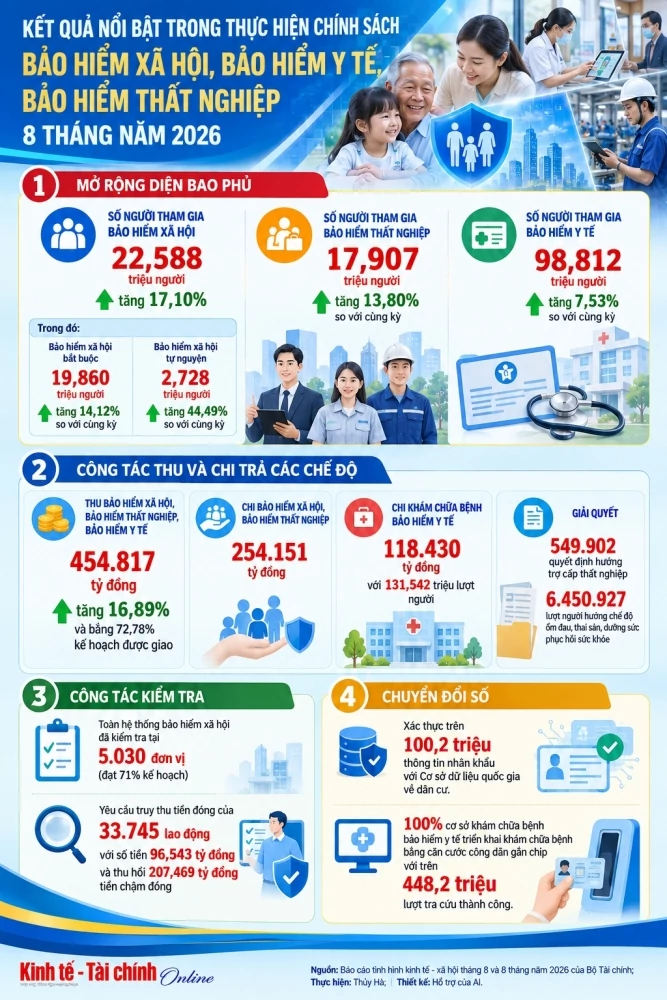 INFOGRAPHIC: Mở rộng diện bao phủ bảo hiểm xã hội, bảo hiểm y tế INFOGRAPHIC: Mở rộng diện bao phủ bảo hiểm xã hội, bảo hiểm y tế