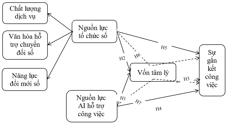 Mô hình nghiên cứu tác động của trí tuệ nhân tạo và nguồn lực tổ chức số đến sự gắn kết công việc của nhân viên tại các doanh nghiệp lữ hành ở TP. Hồ Chí Minh Mô hình nghiên cứu tác động của trí tuệ nhân tạo và nguồn lực tổ chức số đến sự gắn kết công việc của nhân viên tại các doanh nghiệp lữ hành ở TP. Hồ Chí Minh