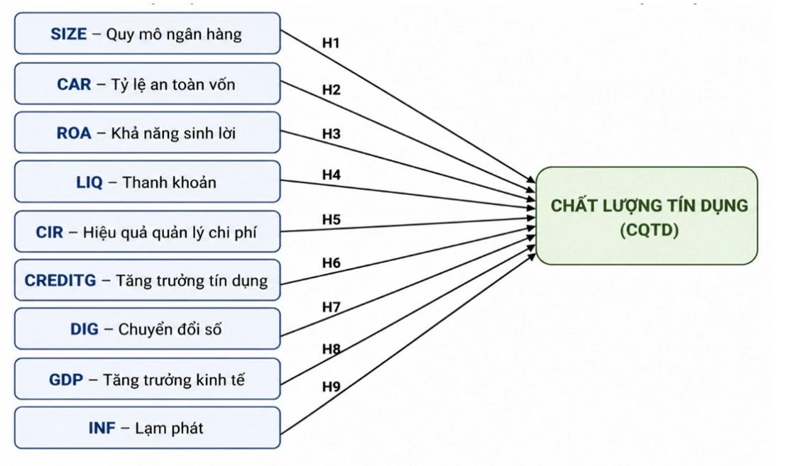 Các nhân tố ảnh hưởng đến chất lượng tín dụng của các ngân hàng thương mại Việt Nam Các nhân tố ảnh hưởng đến chất lượng tín dụng của các ngân hàng thương mại Việt Nam