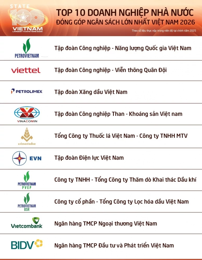 PETROVIETNAM dẫn đầu doanh nghiệp nhà nước nộp ngân sách PETROVIETNAM dẫn đầu doanh nghiệp nhà nước nộp ngân sách