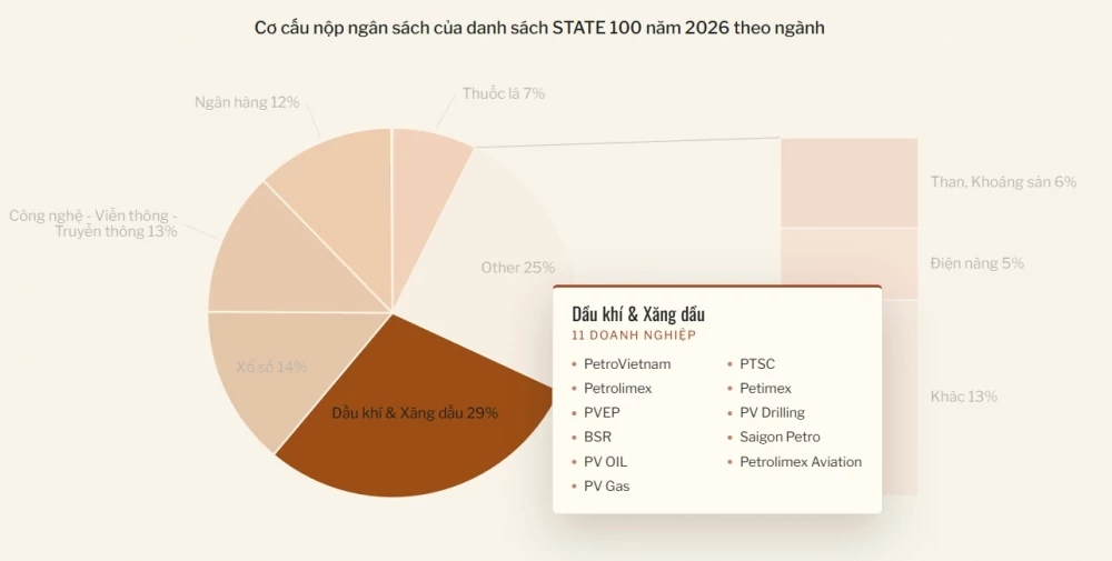 PETROVIETNAM dẫn đầu doanh nghiệp nhà nước nộp ngân sách PETROVIETNAM dẫn đầu doanh nghiệp nhà nước nộp ngân sách