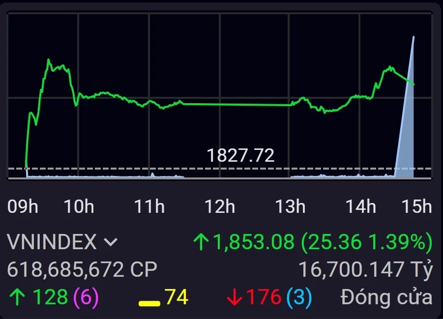 Cổ phiếu Vingroup đưa VN-Index vượt 1.850 điểm