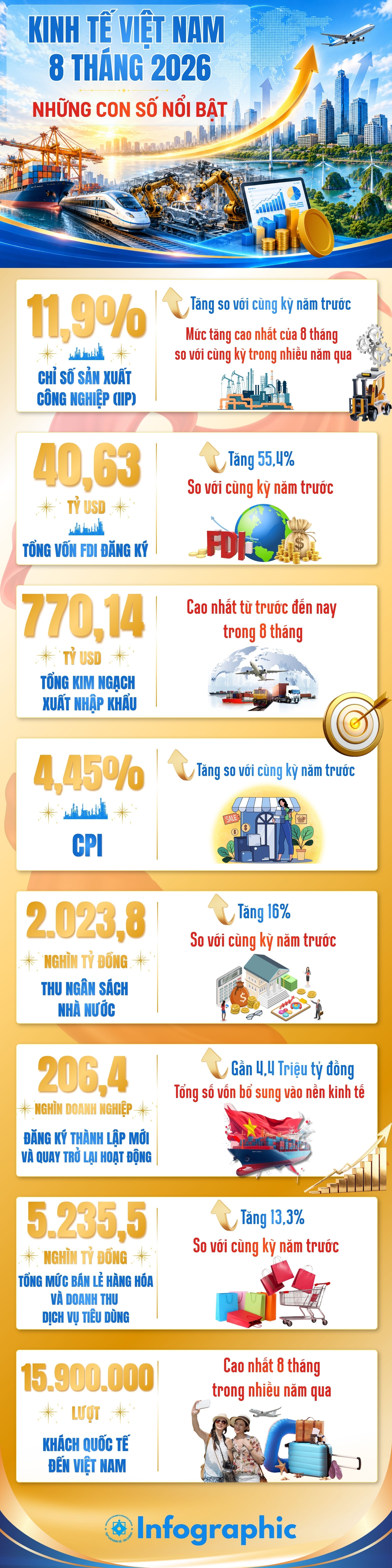 INFOGRAPHIC: Kinh tế việt nam 8 tháng 2026 - những con số nổi bật