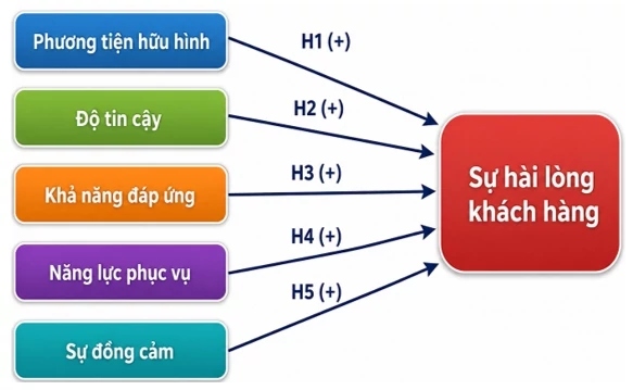 Phân tích nhân tố tác động đến sự hài lòng của khách hàng trong ngành khách sạn Phân tích nhân tố tác động đến sự hài lòng của khách hàng trong ngành khách sạn