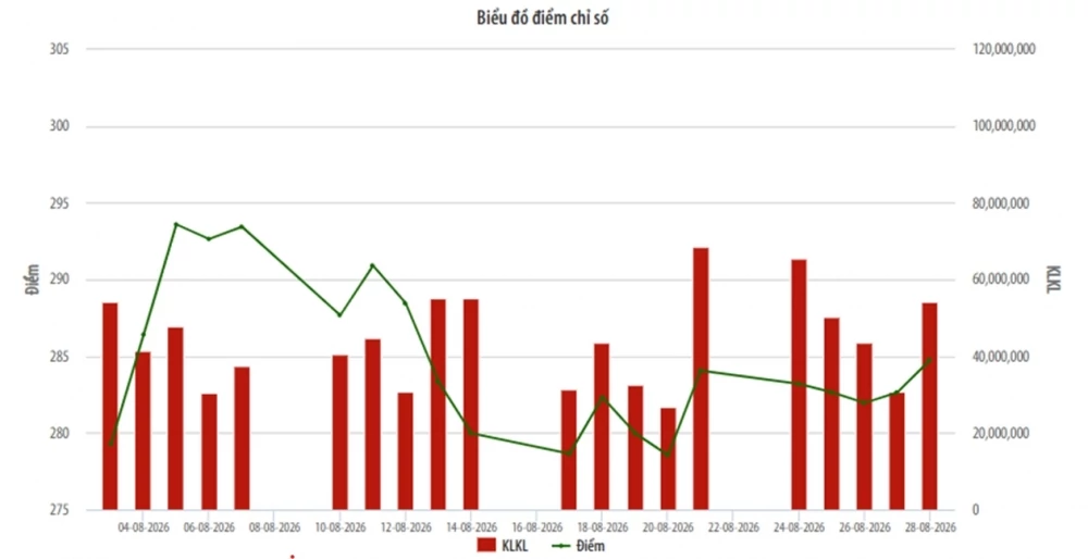HNX-Index điều chỉnh, dòng tiền vẫn duy trì trạng thái mua ròng HNX-Index điều chỉnh, dòng tiền vẫn duy trì trạng thái mua ròng
