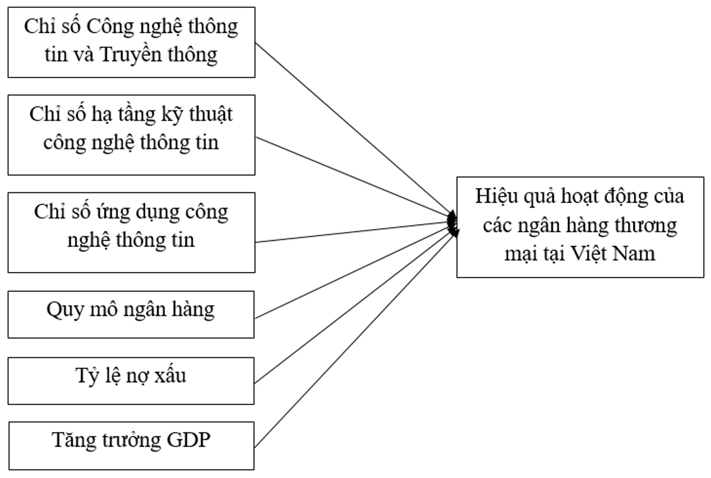 Tác động của chuyển đổi số đến hiệu quả hoạt động của ngân hàng thương mại Việt Nam Tác động của chuyển đổi số đến hiệu quả hoạt động của ngân hàng thương mại Việt Nam