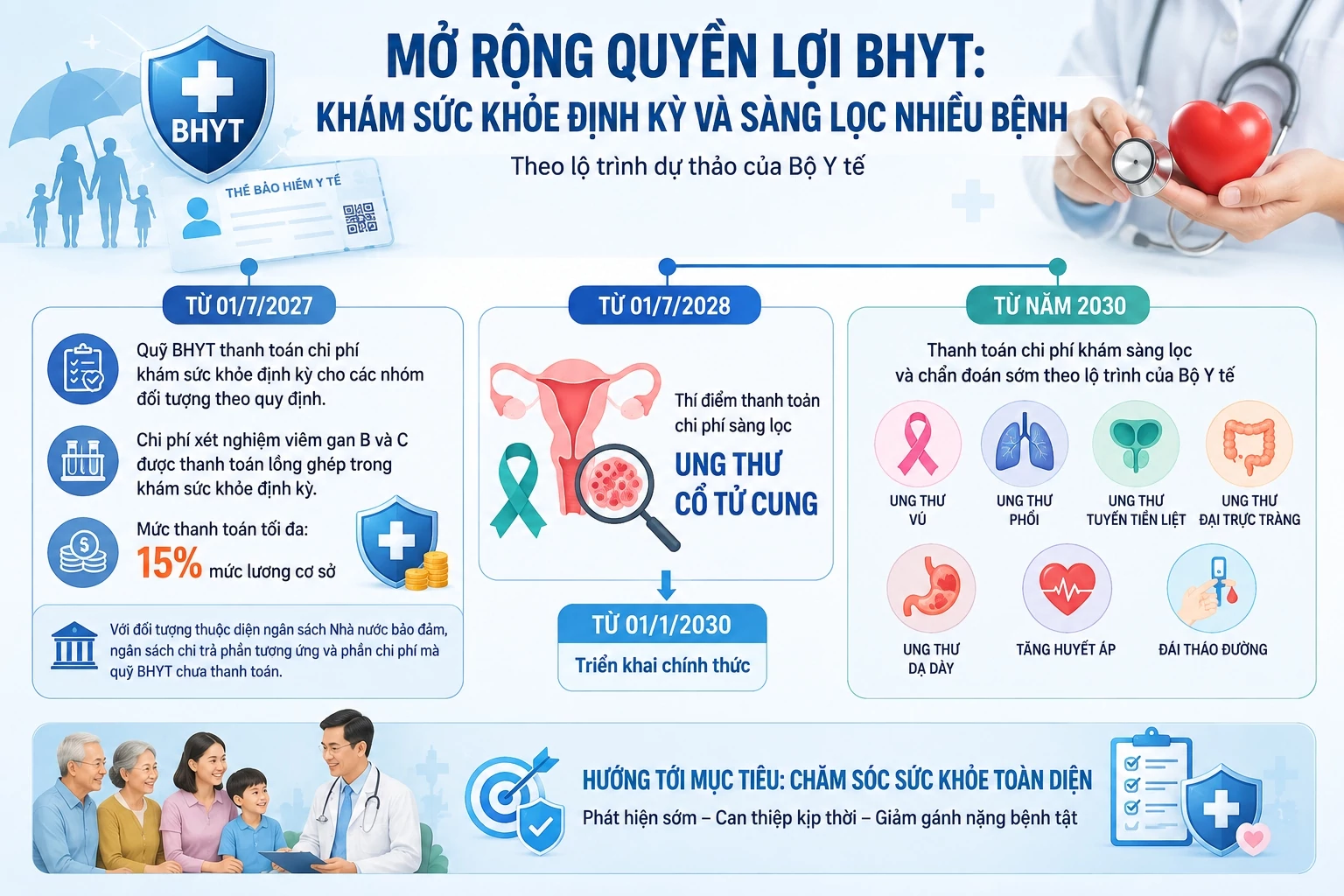 Đề xuất mở rộng bảo hiểm y tế, chi trả sàng lọc nhiều bệnh ung thư