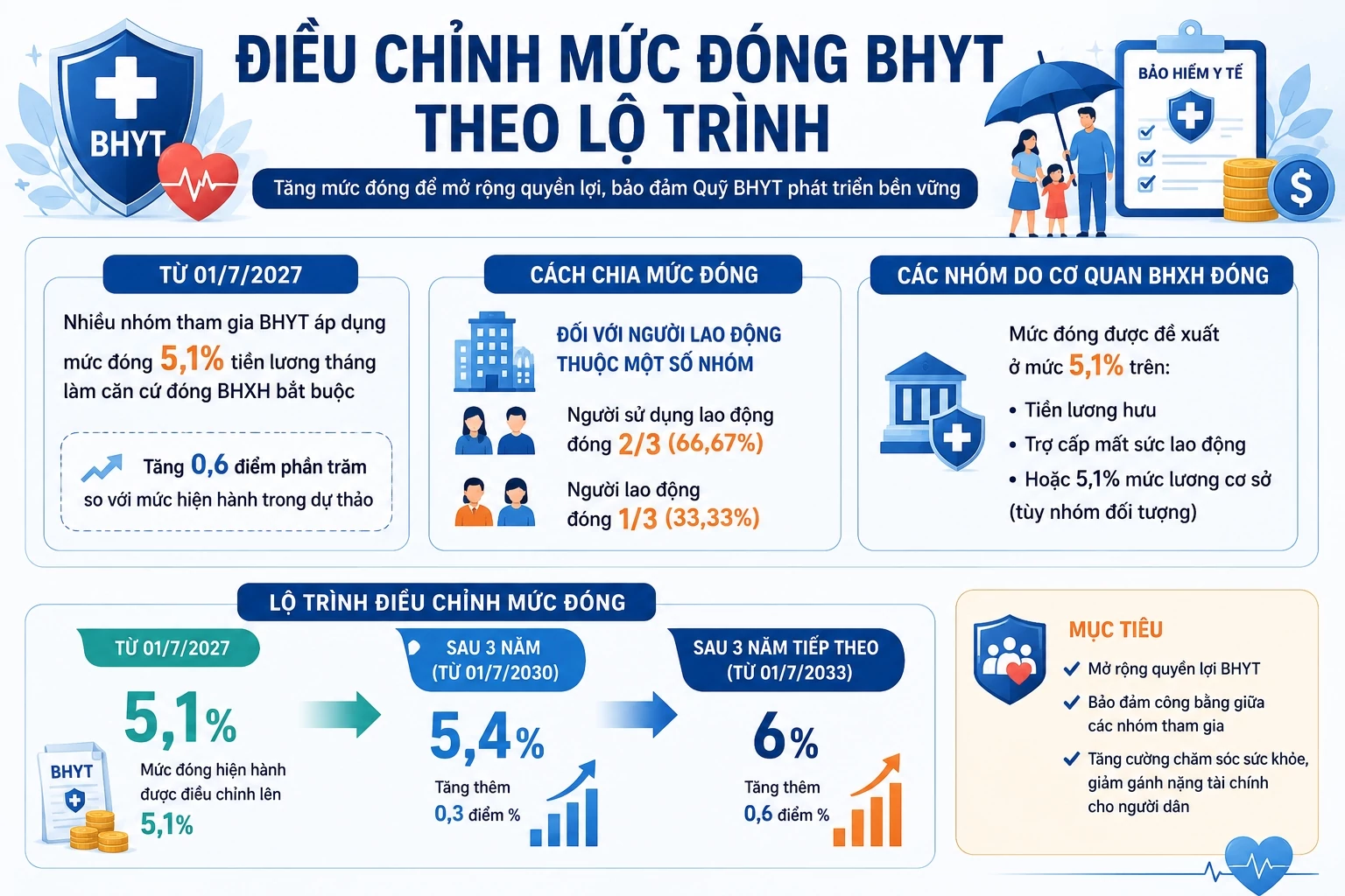 Đề xuất mở rộng bảo hiểm y tế, chi trả sàng lọc nhiều bệnh ung thư