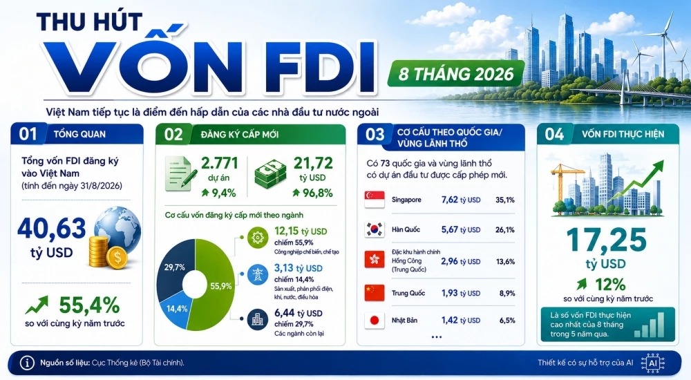 Vốn đầu tư nước ngoài thực hiện đạt 17,25 tỷ USD; Vinhomes bắt tay SGC làm 2 dự án đường sắt Đầu tư